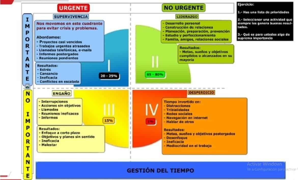 Matriz de Eisenhower de administración del tiempo